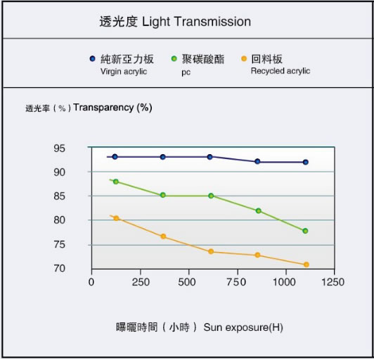 acrylic sheet light transmission 