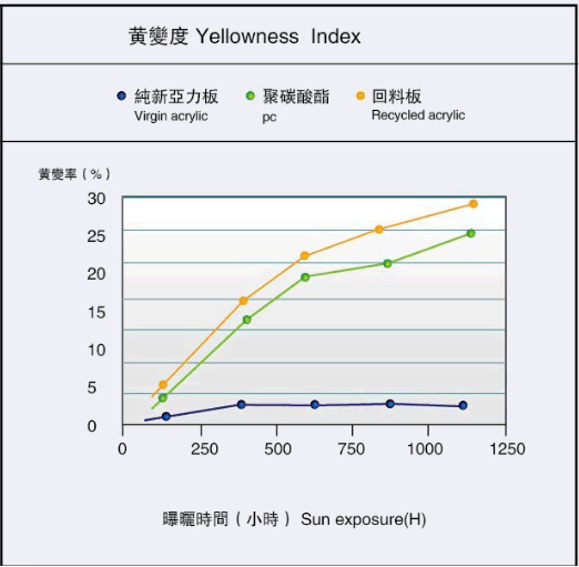 Acrylic Sheet Yellowness Index